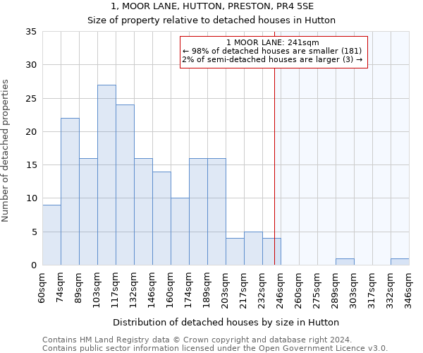 1, MOOR LANE, HUTTON, PRESTON, PR4 5SE: Size of property relative to detached houses in Hutton
