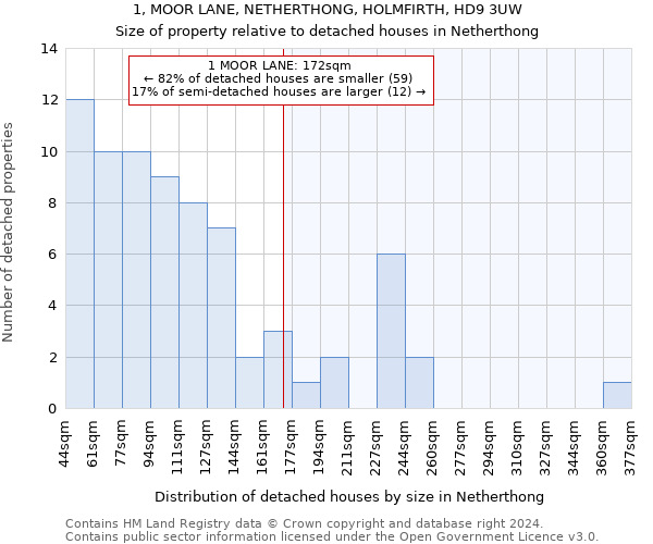 1, MOOR LANE, NETHERTHONG, HOLMFIRTH, HD9 3UW: Size of property relative to detached houses in Netherthong