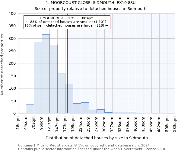 1, MOORCOURT CLOSE, SIDMOUTH, EX10 8SU: Size of property relative to detached houses in Sidmouth
