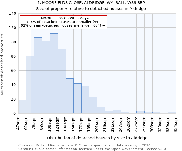 1, MOORFIELDS CLOSE, ALDRIDGE, WALSALL, WS9 8BP: Size of property relative to detached houses in Aldridge