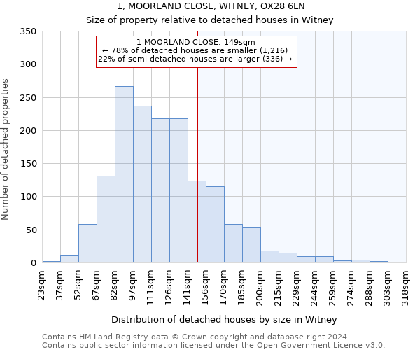 1, MOORLAND CLOSE, WITNEY, OX28 6LN: Size of property relative to detached houses in Witney