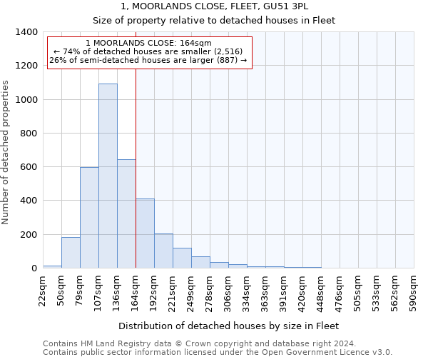 1, MOORLANDS CLOSE, FLEET, GU51 3PL: Size of property relative to detached houses in Fleet