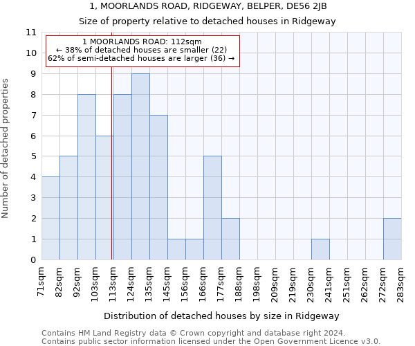 1, MOORLANDS ROAD, RIDGEWAY, BELPER, DE56 2JB: Size of property relative to detached houses in Ridgeway