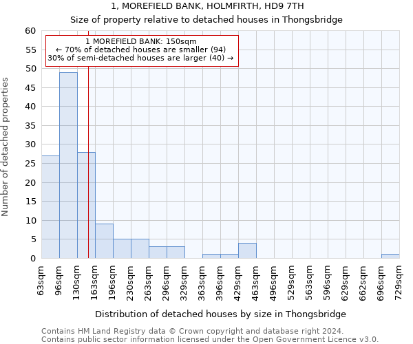 1, MOREFIELD BANK, HOLMFIRTH, HD9 7TH: Size of property relative to detached houses in Thongsbridge