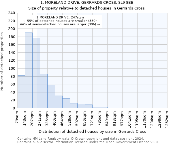 1, MORELAND DRIVE, GERRARDS CROSS, SL9 8BB: Size of property relative to detached houses in Gerrards Cross