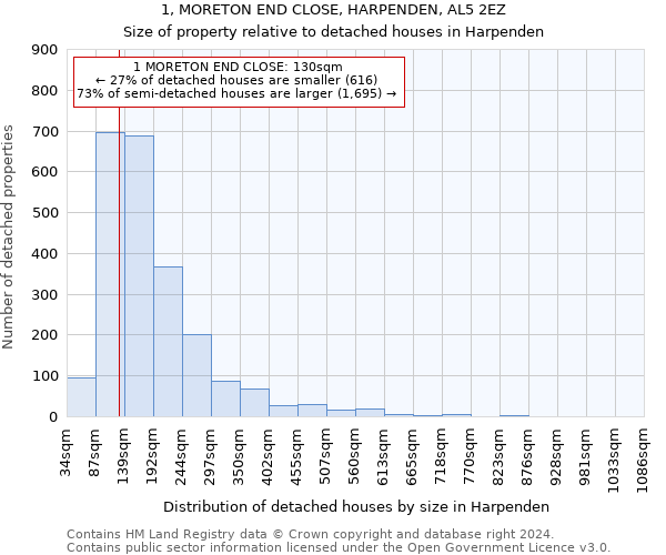 1, MORETON END CLOSE, HARPENDEN, AL5 2EZ: Size of property relative to detached houses in Harpenden