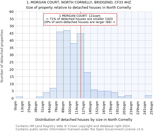 1, MORGAN COURT, NORTH CORNELLY, BRIDGEND, CF33 4HZ: Size of property relative to detached houses in North Cornelly