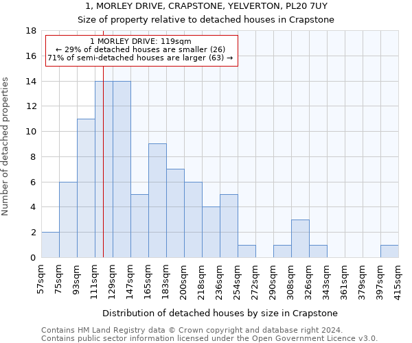 1, MORLEY DRIVE, CRAPSTONE, YELVERTON, PL20 7UY: Size of property relative to detached houses in Crapstone