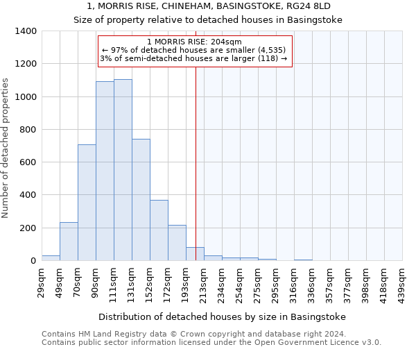 1, MORRIS RISE, CHINEHAM, BASINGSTOKE, RG24 8LD: Size of property relative to detached houses in Basingstoke