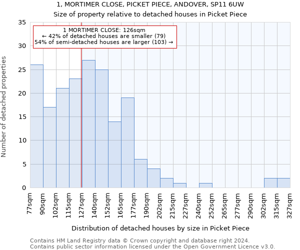 1, MORTIMER CLOSE, PICKET PIECE, ANDOVER, SP11 6UW: Size of property relative to detached houses in Picket Piece
