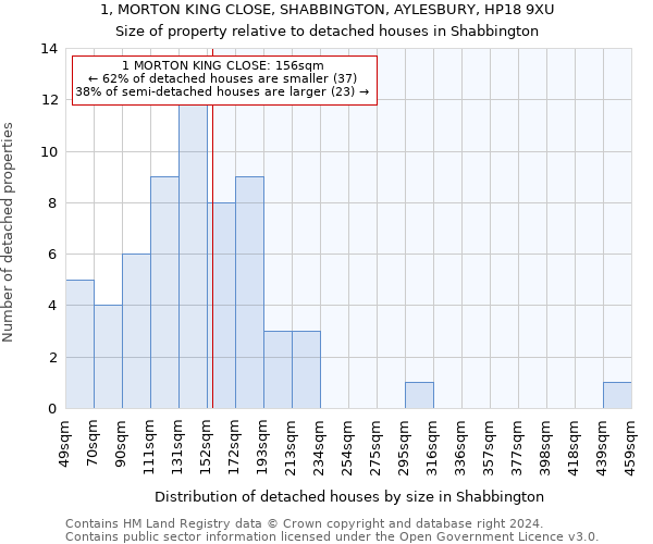 1, MORTON KING CLOSE, SHABBINGTON, AYLESBURY, HP18 9XU: Size of property relative to detached houses in Shabbington