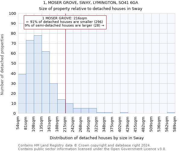 1, MOSER GROVE, SWAY, LYMINGTON, SO41 6GA: Size of property relative to detached houses in Sway