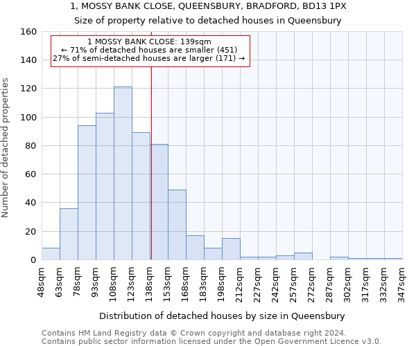 1, MOSSY BANK CLOSE, QUEENSBURY, BRADFORD, BD13 1PX: Size of property relative to detached houses in Queensbury