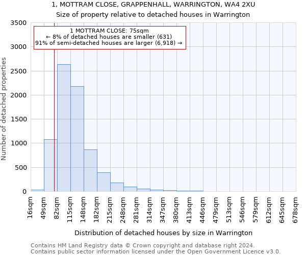 1, MOTTRAM CLOSE, GRAPPENHALL, WARRINGTON, WA4 2XU: Size of property relative to detached houses in Warrington