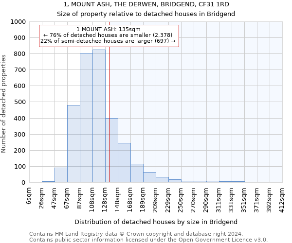 1, MOUNT ASH, THE DERWEN, BRIDGEND, CF31 1RD: Size of property relative to detached houses in Bridgend