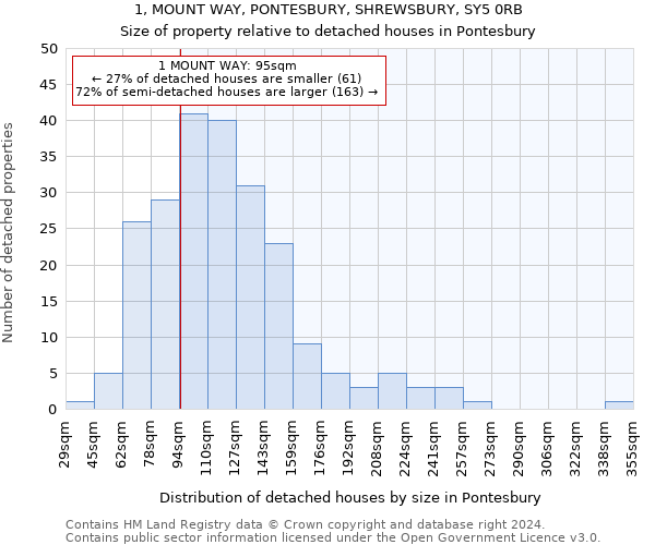 1, MOUNT WAY, PONTESBURY, SHREWSBURY, SY5 0RB: Size of property relative to detached houses in Pontesbury