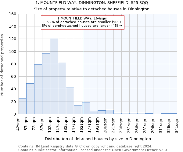 1, MOUNTFIELD WAY, DINNINGTON, SHEFFIELD, S25 3QQ: Size of property relative to detached houses in Dinnington