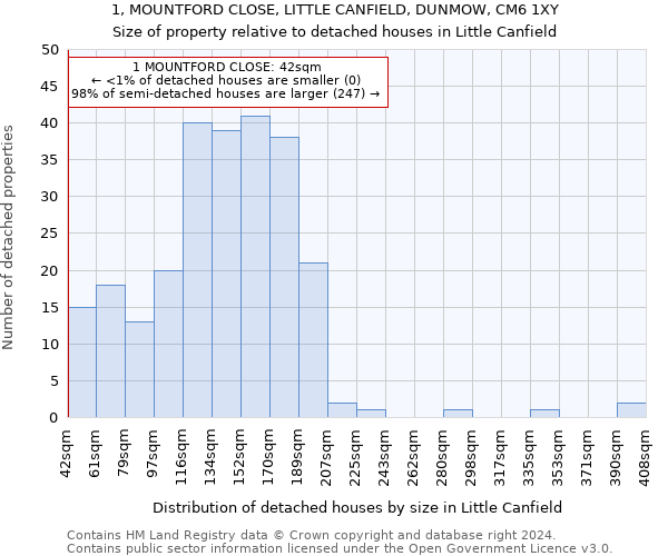 1, MOUNTFORD CLOSE, LITTLE CANFIELD, DUNMOW, CM6 1XY: Size of property relative to detached houses in Little Canfield