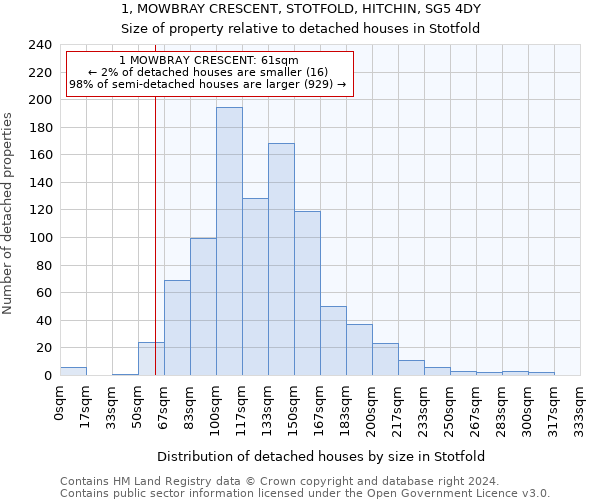 1, MOWBRAY CRESCENT, STOTFOLD, HITCHIN, SG5 4DY: Size of property relative to detached houses in Stotfold