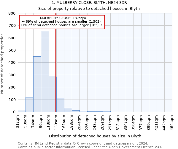 1, MULBERRY CLOSE, BLYTH, NE24 3XR: Size of property relative to detached houses in Blyth