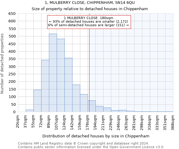 1, MULBERRY CLOSE, CHIPPENHAM, SN14 6QU: Size of property relative to detached houses in Chippenham