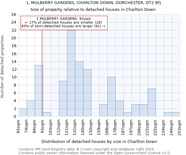 1, MULBERRY GARDENS, CHARLTON DOWN, DORCHESTER, DT2 9FJ: Size of property relative to detached houses in Charlton Down
