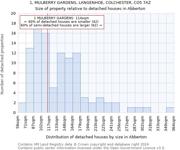 1, MULBERRY GARDENS, LANGENHOE, COLCHESTER, CO5 7AZ: Size of property relative to detached houses in Abberton