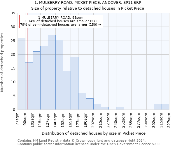 1, MULBERRY ROAD, PICKET PIECE, ANDOVER, SP11 6RP: Size of property relative to detached houses in Picket Piece