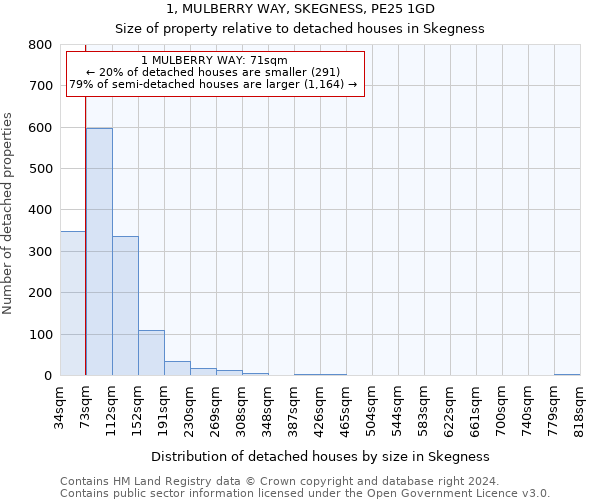 1, MULBERRY WAY, SKEGNESS, PE25 1GD: Size of property relative to detached houses in Skegness