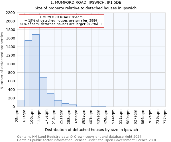 1, MUMFORD ROAD, IPSWICH, IP1 5DE: Size of property relative to detached houses in Ipswich