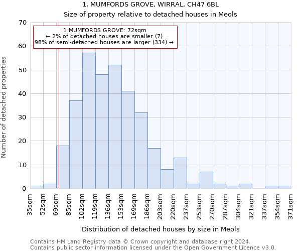 1, MUMFORDS GROVE, WIRRAL, CH47 6BL: Size of property relative to detached houses in Meols