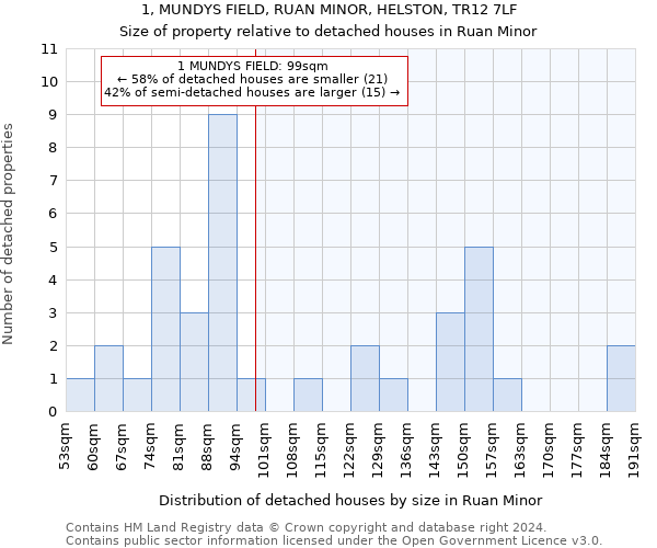 1, MUNDYS FIELD, RUAN MINOR, HELSTON, TR12 7LF: Size of property relative to detached houses in Ruan Minor