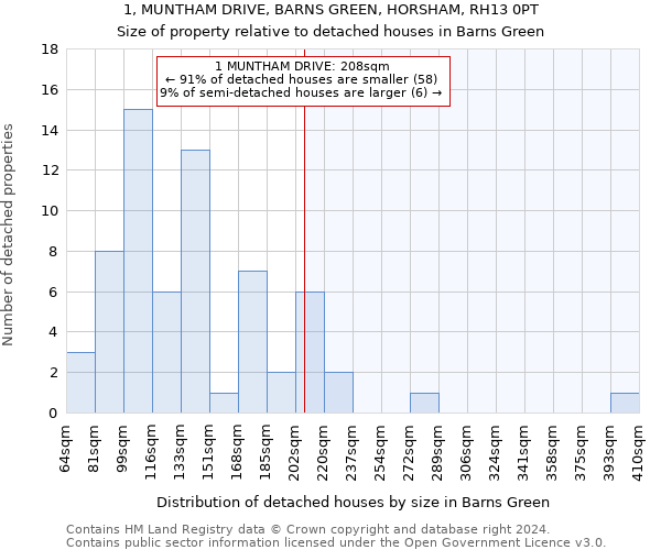 1, MUNTHAM DRIVE, BARNS GREEN, HORSHAM, RH13 0PT: Size of property relative to detached houses in Barns Green