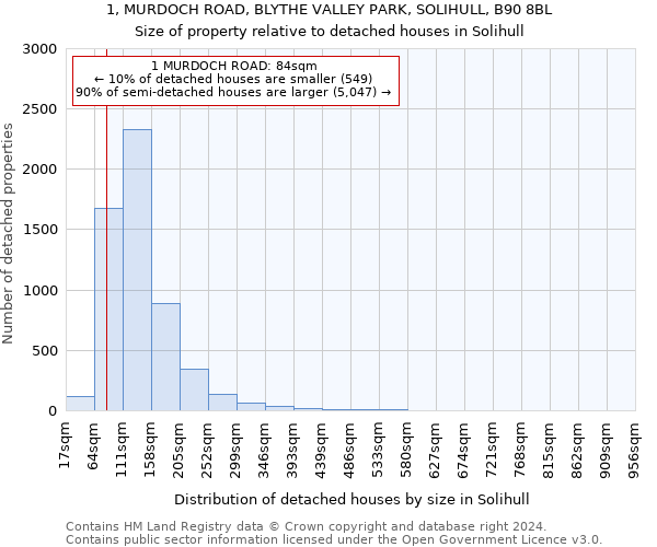 1, MURDOCH ROAD, BLYTHE VALLEY PARK, SOLIHULL, B90 8BL: Size of property relative to detached houses in Solihull