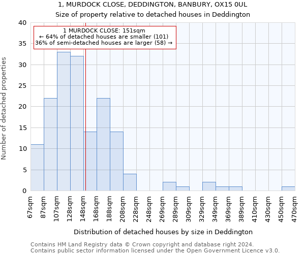 1, MURDOCK CLOSE, DEDDINGTON, BANBURY, OX15 0UL: Size of property relative to detached houses in Deddington