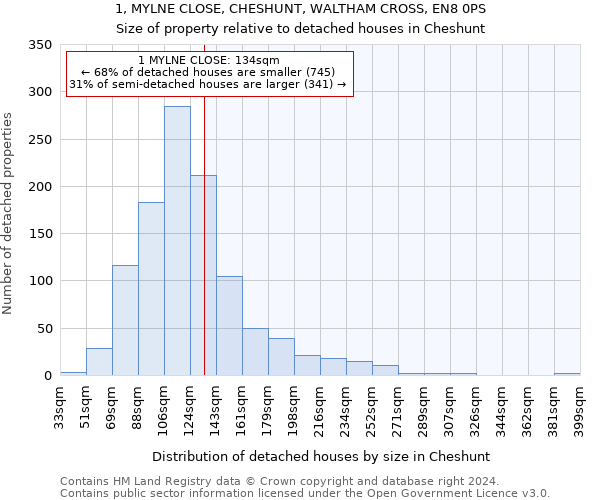 1, MYLNE CLOSE, CHESHUNT, WALTHAM CROSS, EN8 0PS: Size of property relative to detached houses in Cheshunt