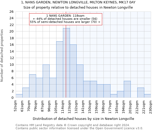 1, NANS GARDEN, NEWTON LONGVILLE, MILTON KEYNES, MK17 0AY: Size of property relative to detached houses in Newton Longville