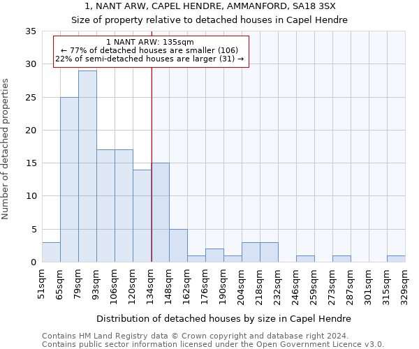 1, NANT ARW, CAPEL HENDRE, AMMANFORD, SA18 3SX: Size of property relative to detached houses in Capel Hendre