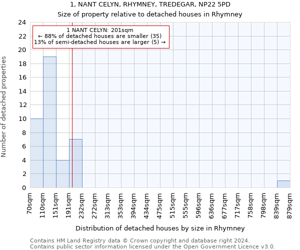 1, NANT CELYN, RHYMNEY, TREDEGAR, NP22 5PD: Size of property relative to detached houses in Rhymney