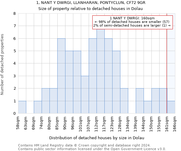 1, NANT Y DWRGI, LLANHARAN, PONTYCLUN, CF72 9GR: Size of property relative to detached houses in Dolau