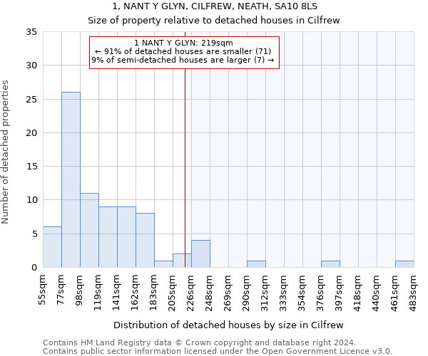 1, NANT Y GLYN, CILFREW, NEATH, SA10 8LS: Size of property relative to detached houses in Cilfrew