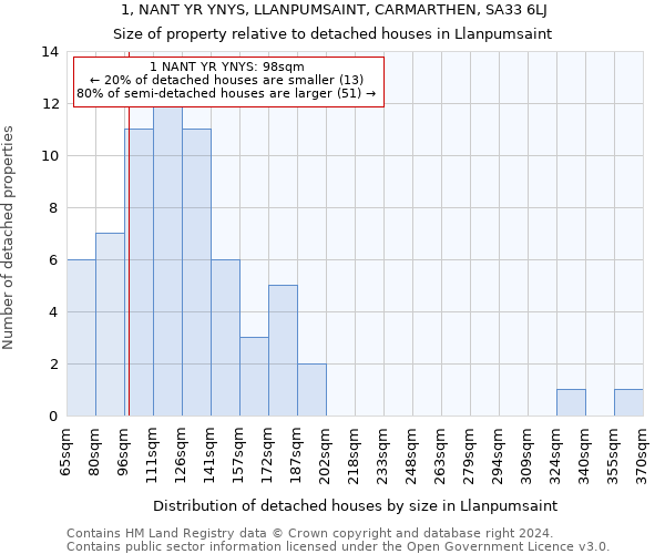 1, NANT YR YNYS, LLANPUMSAINT, CARMARTHEN, SA33 6LJ: Size of property relative to detached houses in Llanpumsaint