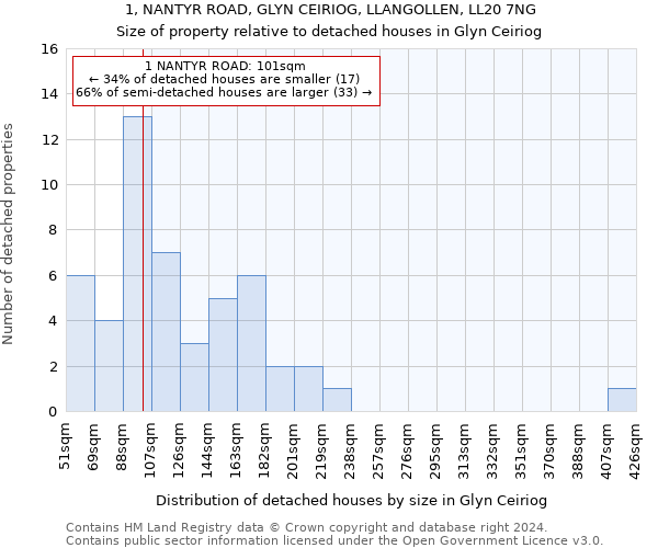 1, NANTYR ROAD, GLYN CEIRIOG, LLANGOLLEN, LL20 7NG: Size of property relative to detached houses in Glyn Ceiriog