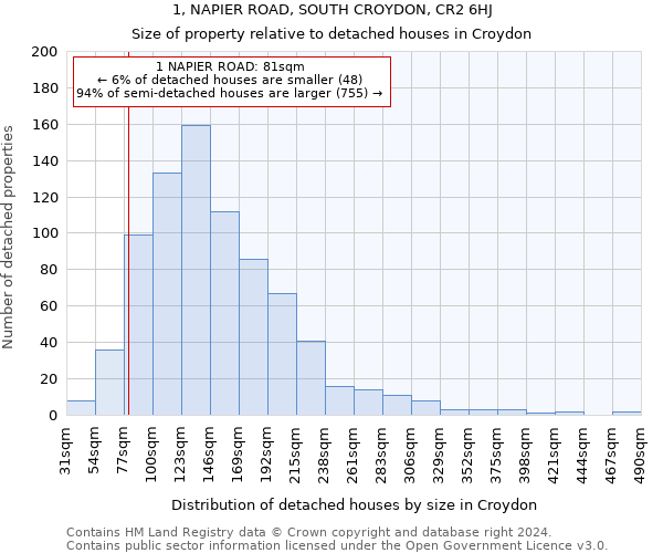 1, NAPIER ROAD, SOUTH CROYDON, CR2 6HJ: Size of property relative to detached houses in Croydon