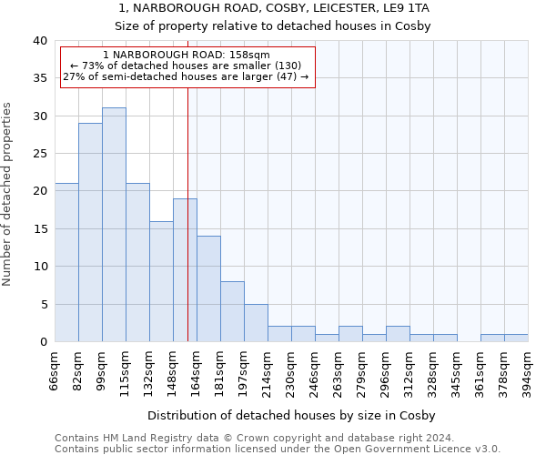 1, NARBOROUGH ROAD, COSBY, LEICESTER, LE9 1TA: Size of property relative to detached houses in Cosby
