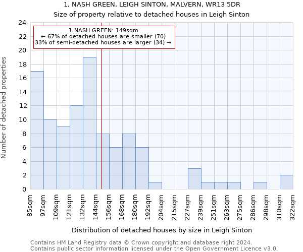 1, NASH GREEN, LEIGH SINTON, MALVERN, WR13 5DR: Size of property relative to detached houses in Leigh Sinton