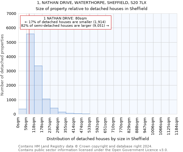 1, NATHAN DRIVE, WATERTHORPE, SHEFFIELD, S20 7LX: Size of property relative to detached houses in Sheffield
