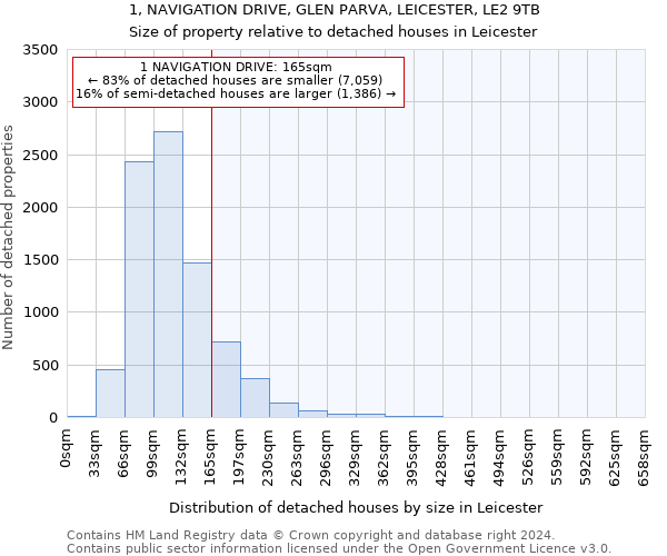 1, NAVIGATION DRIVE, GLEN PARVA, LEICESTER, LE2 9TB: Size of property relative to detached houses in Leicester