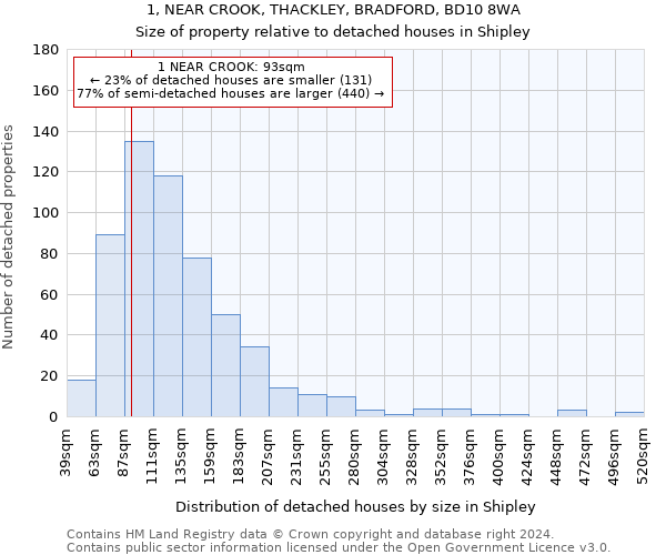 1, NEAR CROOK, THACKLEY, BRADFORD, BD10 8WA: Size of property relative to detached houses in Shipley