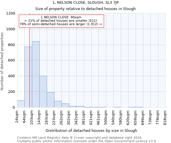 1, NELSON CLOSE, SLOUGH, SL3 7JP: Size of property relative to detached houses in Slough